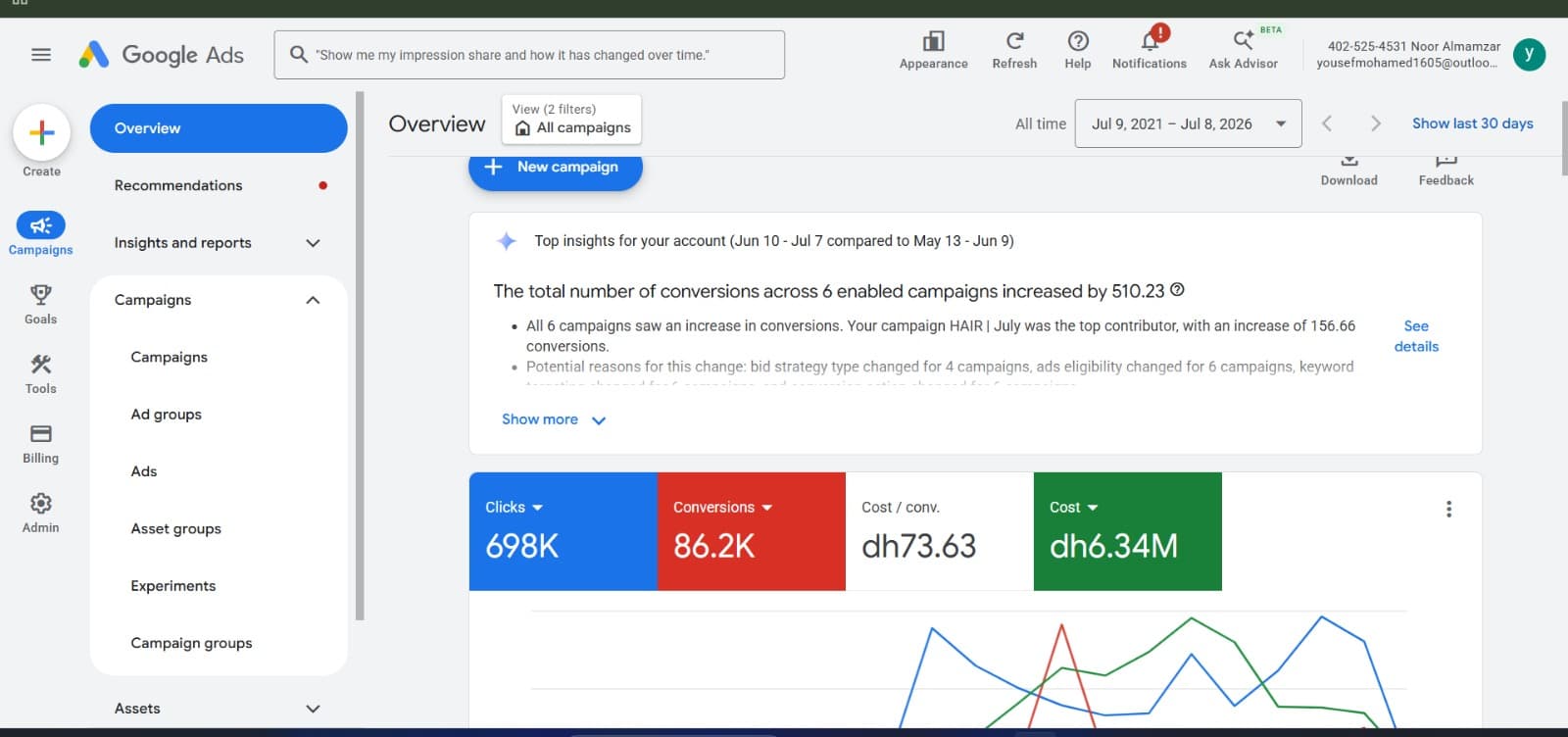 Noor Almamzar Medical Center Google Ads account overview showing clicks, conversions, and cost